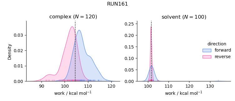 work distributions