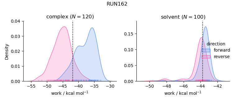 work distributions