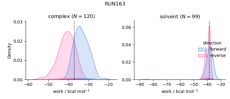 work distributions