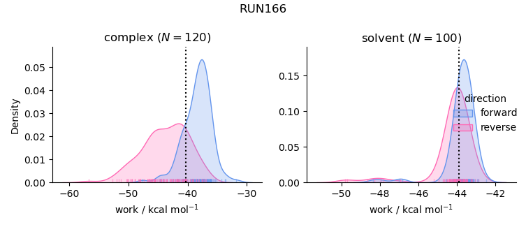 work distributions