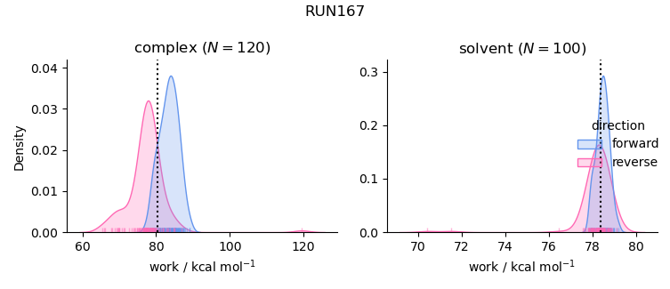 work distributions