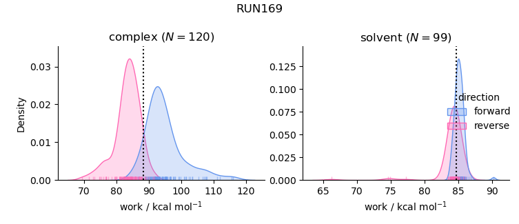 work distributions