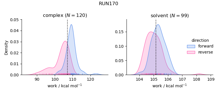 work distributions