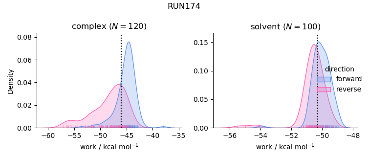 work distributions