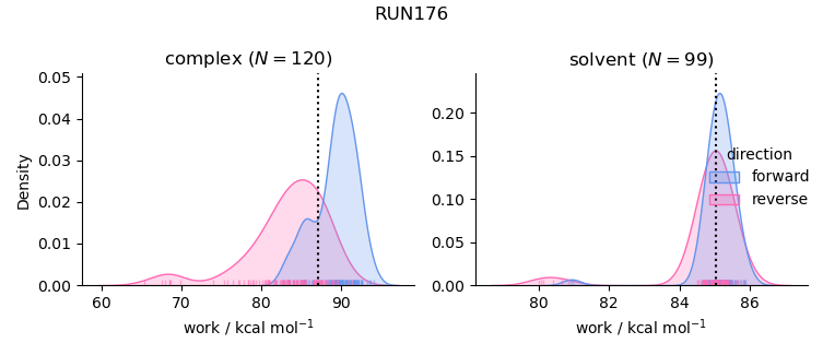 work distributions