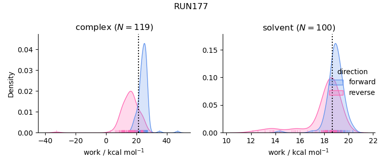 work distributions