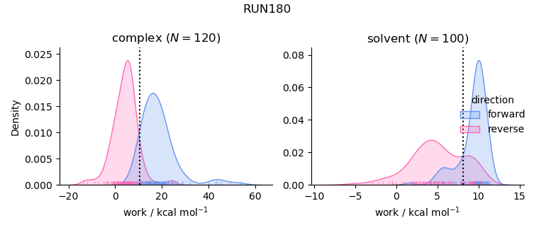 work distributions