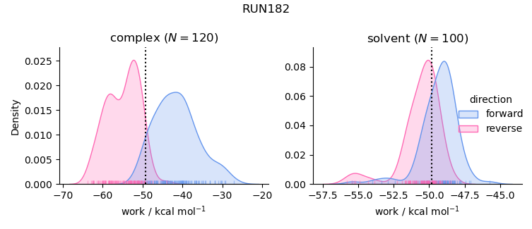 work distributions