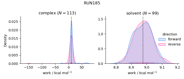 work distributions