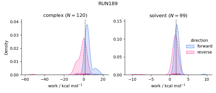 work distributions