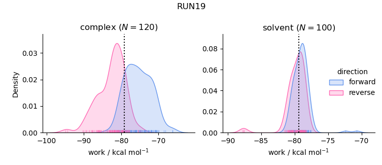 work distributions