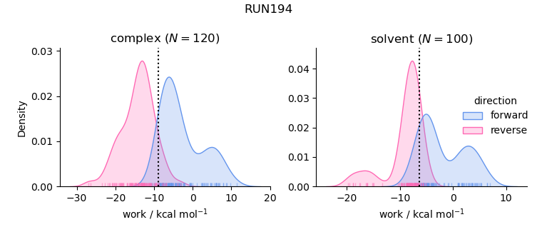 work distributions