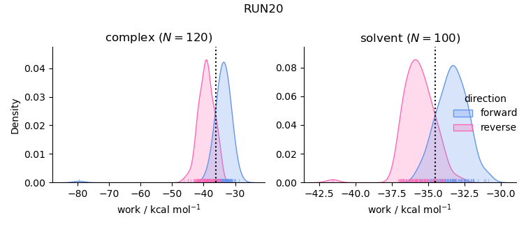 work distributions