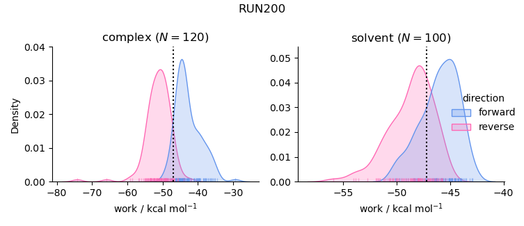 work distributions