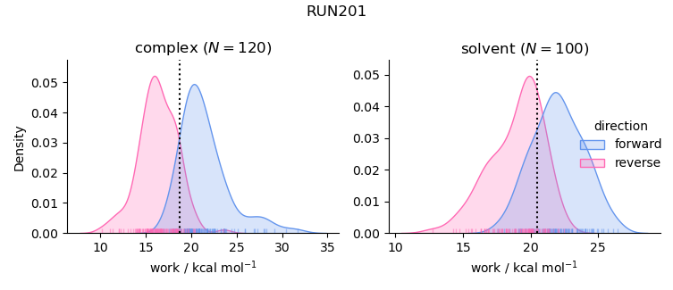 work distributions