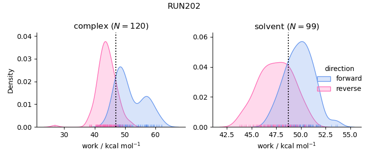 work distributions