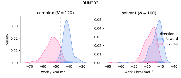 work distributions