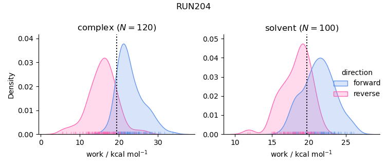 work distributions