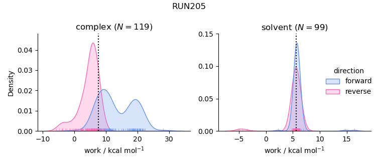 work distributions