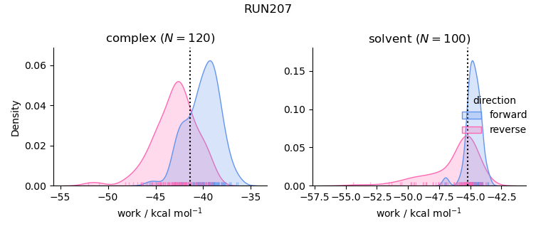 work distributions