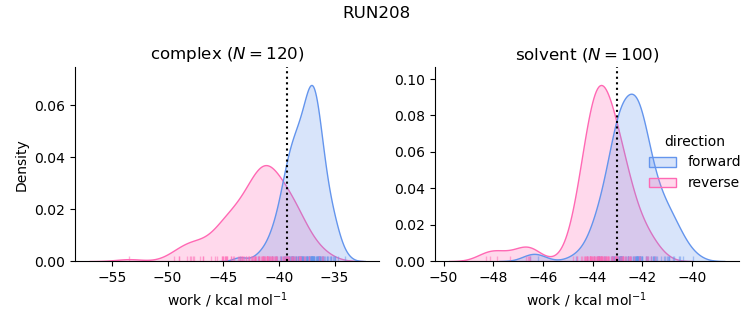 work distributions