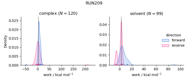 work distributions