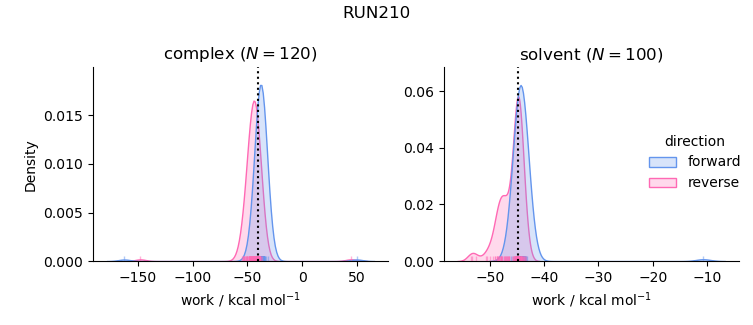 work distributions