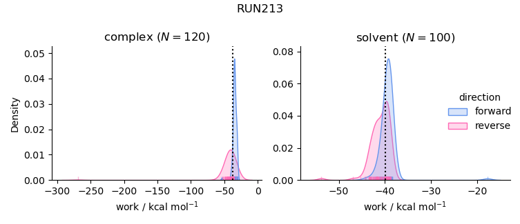 work distributions