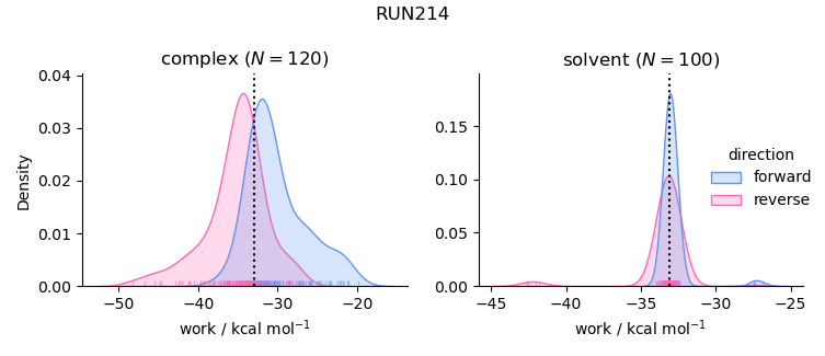 work distributions