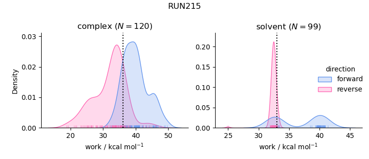 work distributions