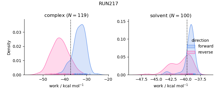 work distributions