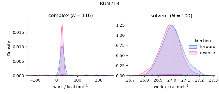 work distributions