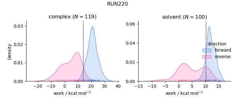 work distributions