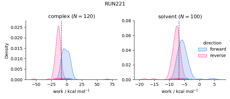 work distributions