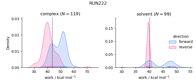 work distributions