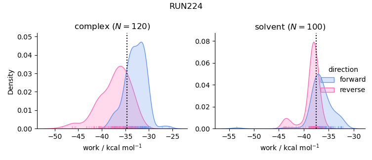 work distributions