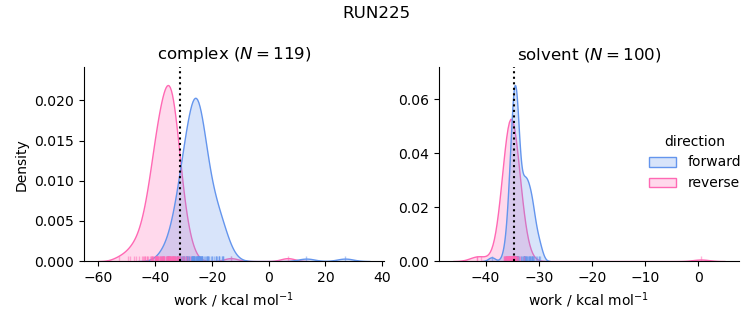 work distributions