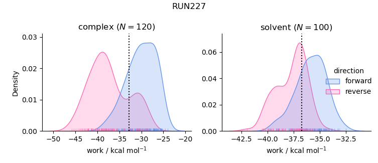 work distributions