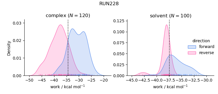 work distributions