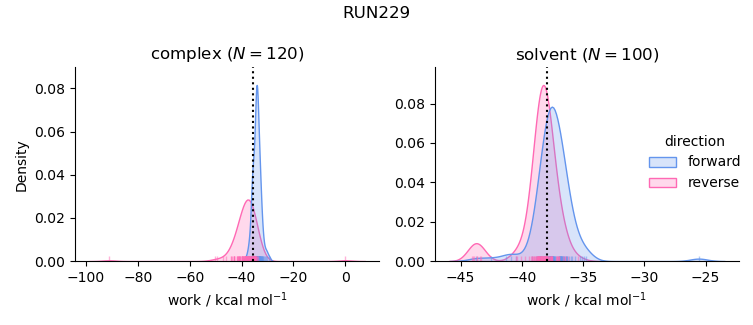 work distributions