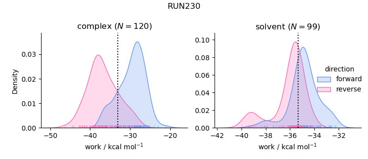 work distributions