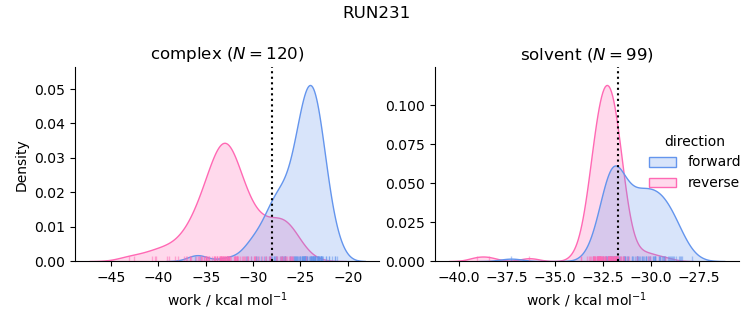 work distributions