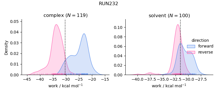 work distributions