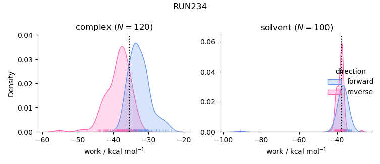 work distributions