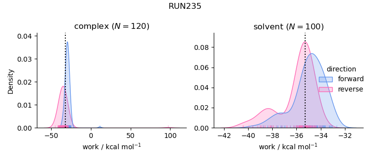 work distributions