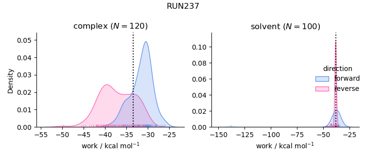 work distributions