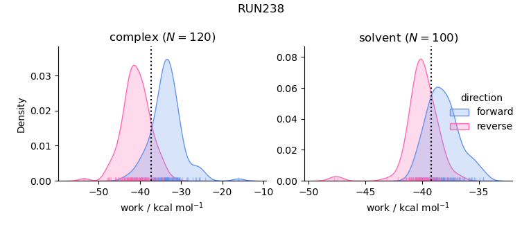 work distributions