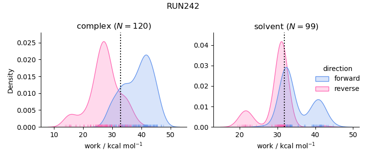 work distributions