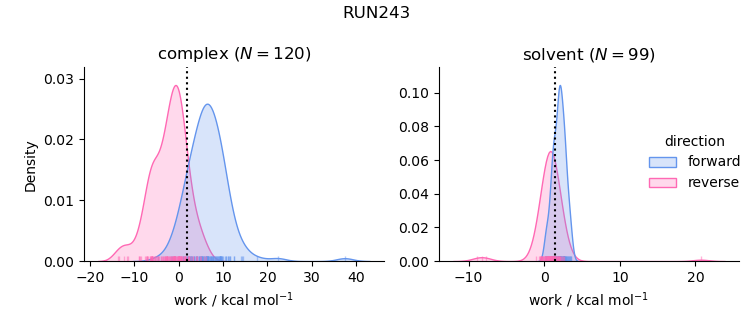 work distributions