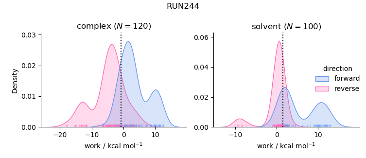 work distributions